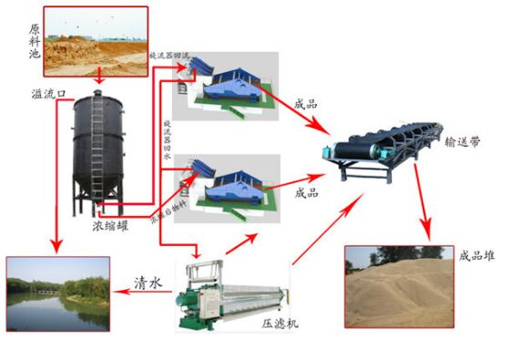 我廠給洛陽某個廠家設(shè)計尾礦脫水篩使用環(huán)節(jié)圖